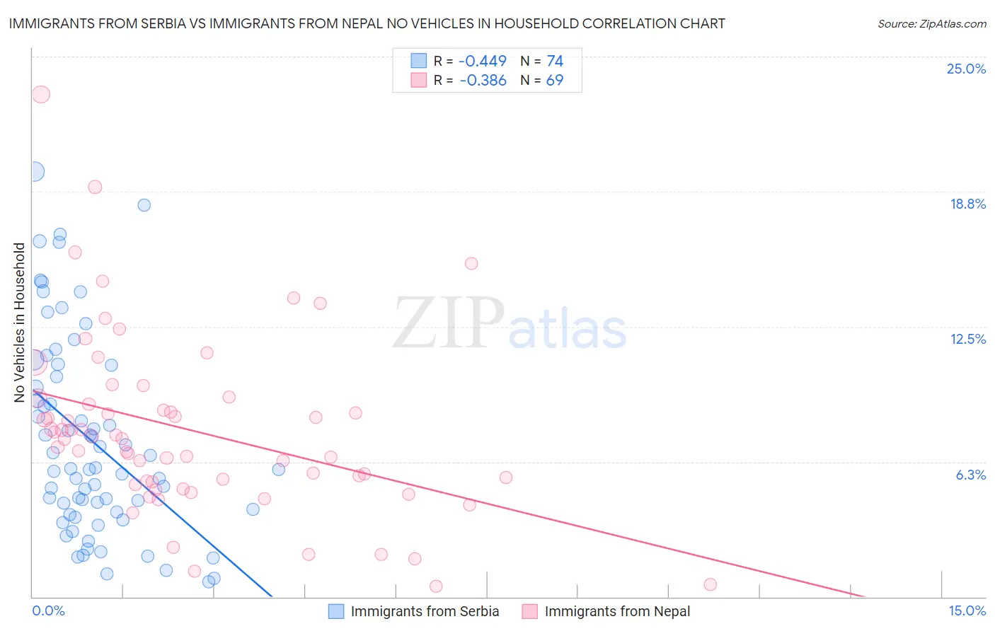 Immigrants from Serbia vs Immigrants from Nepal No Vehicles in Household