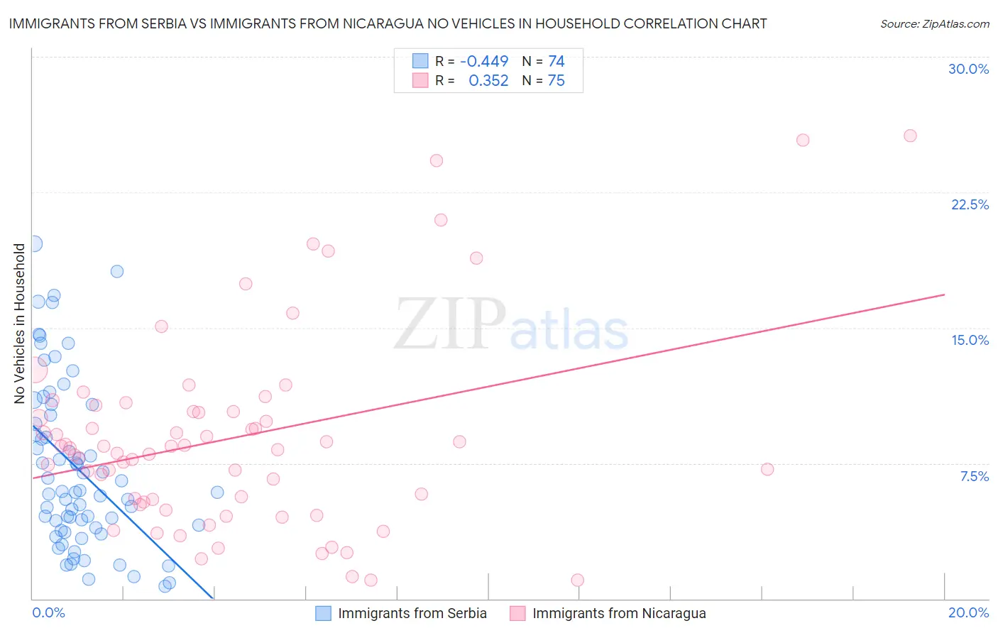 Immigrants from Serbia vs Immigrants from Nicaragua No Vehicles in Household