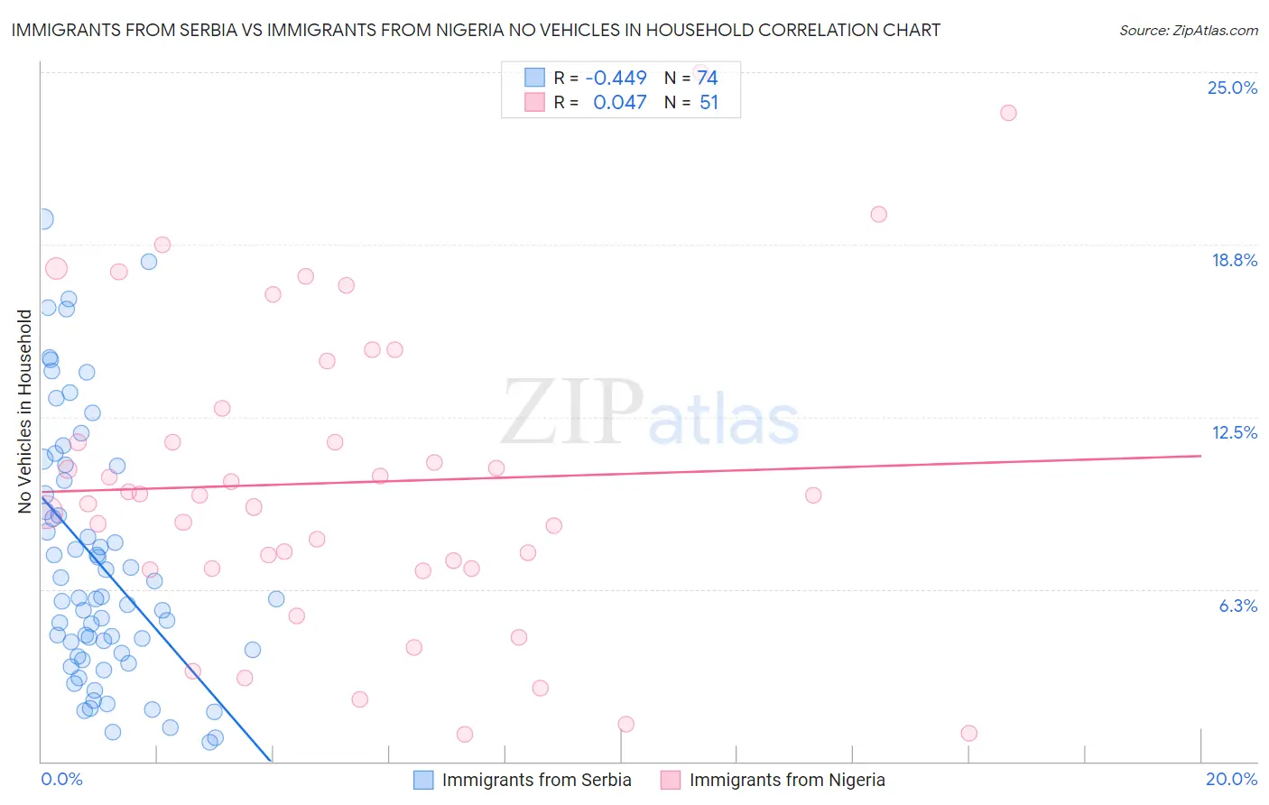 Immigrants from Serbia vs Immigrants from Nigeria No Vehicles in Household