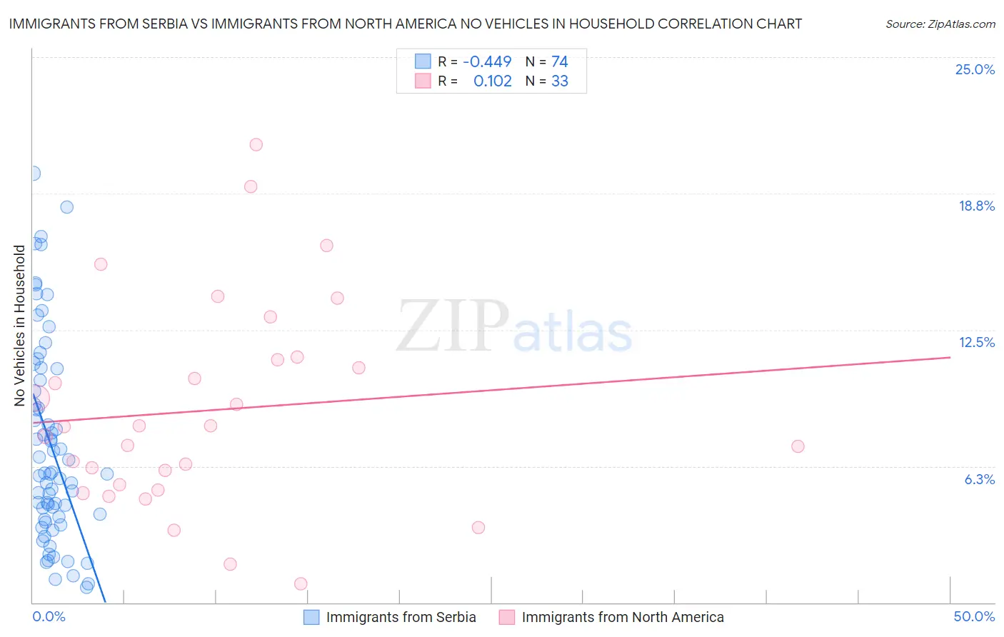 Immigrants from Serbia vs Immigrants from North America No Vehicles in Household