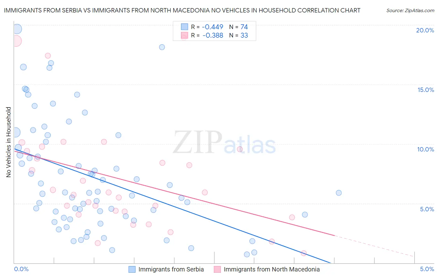 Immigrants from Serbia vs Immigrants from North Macedonia No Vehicles in Household