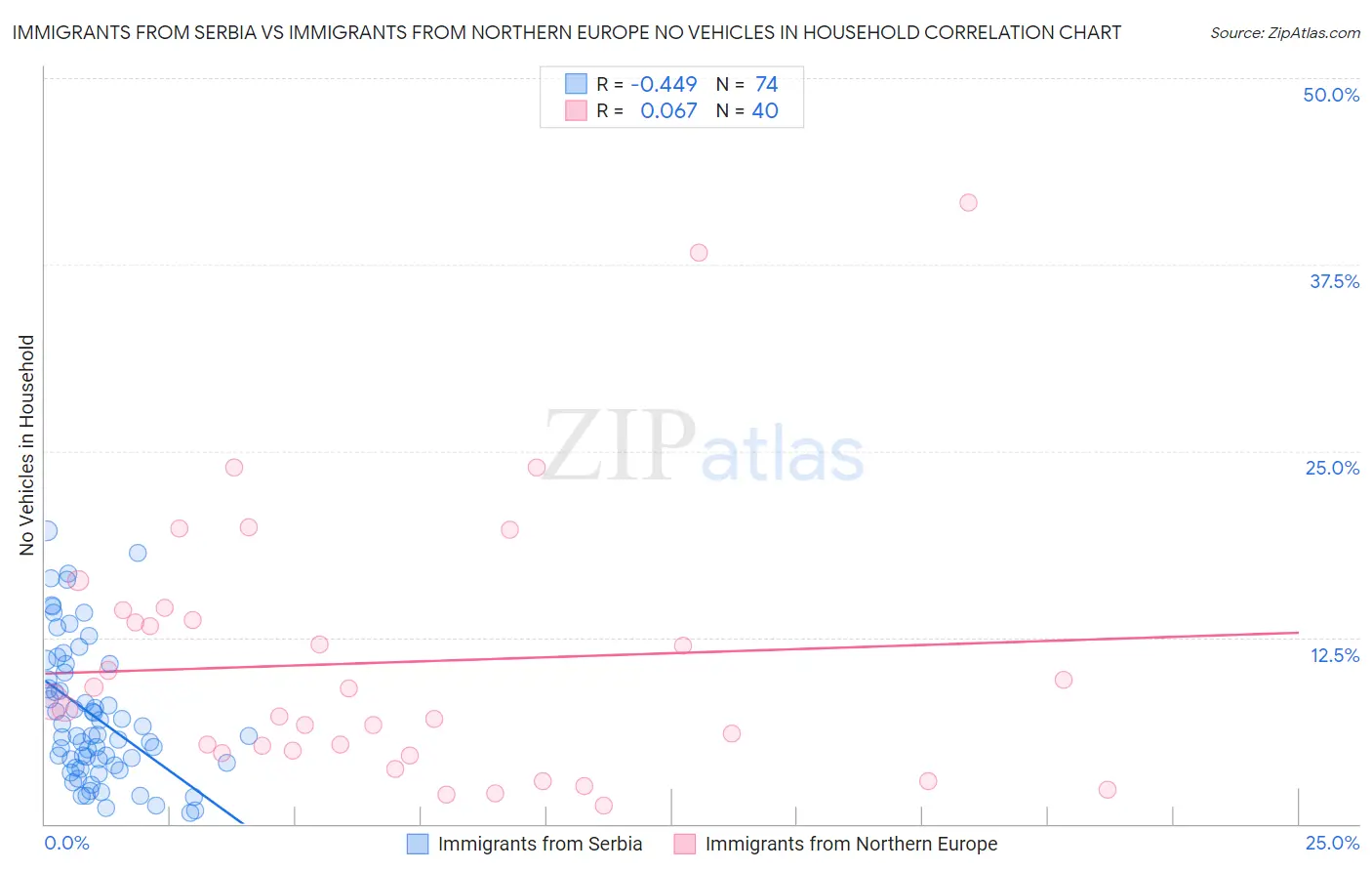 Immigrants from Serbia vs Immigrants from Northern Europe No Vehicles in Household