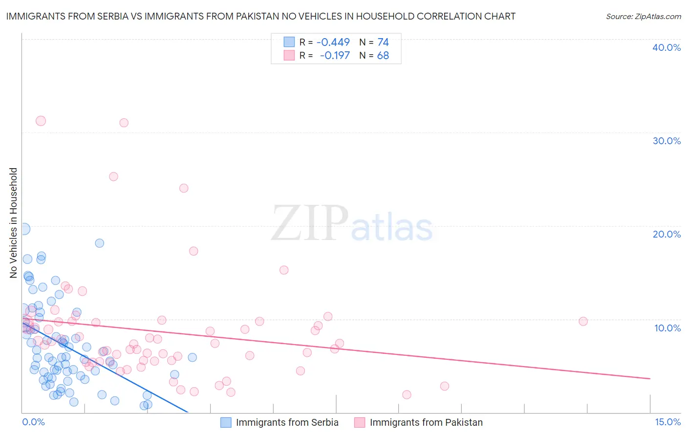 Immigrants from Serbia vs Immigrants from Pakistan No Vehicles in Household