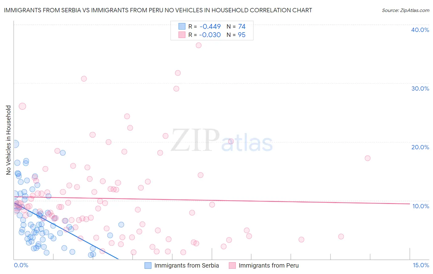 Immigrants from Serbia vs Immigrants from Peru No Vehicles in Household