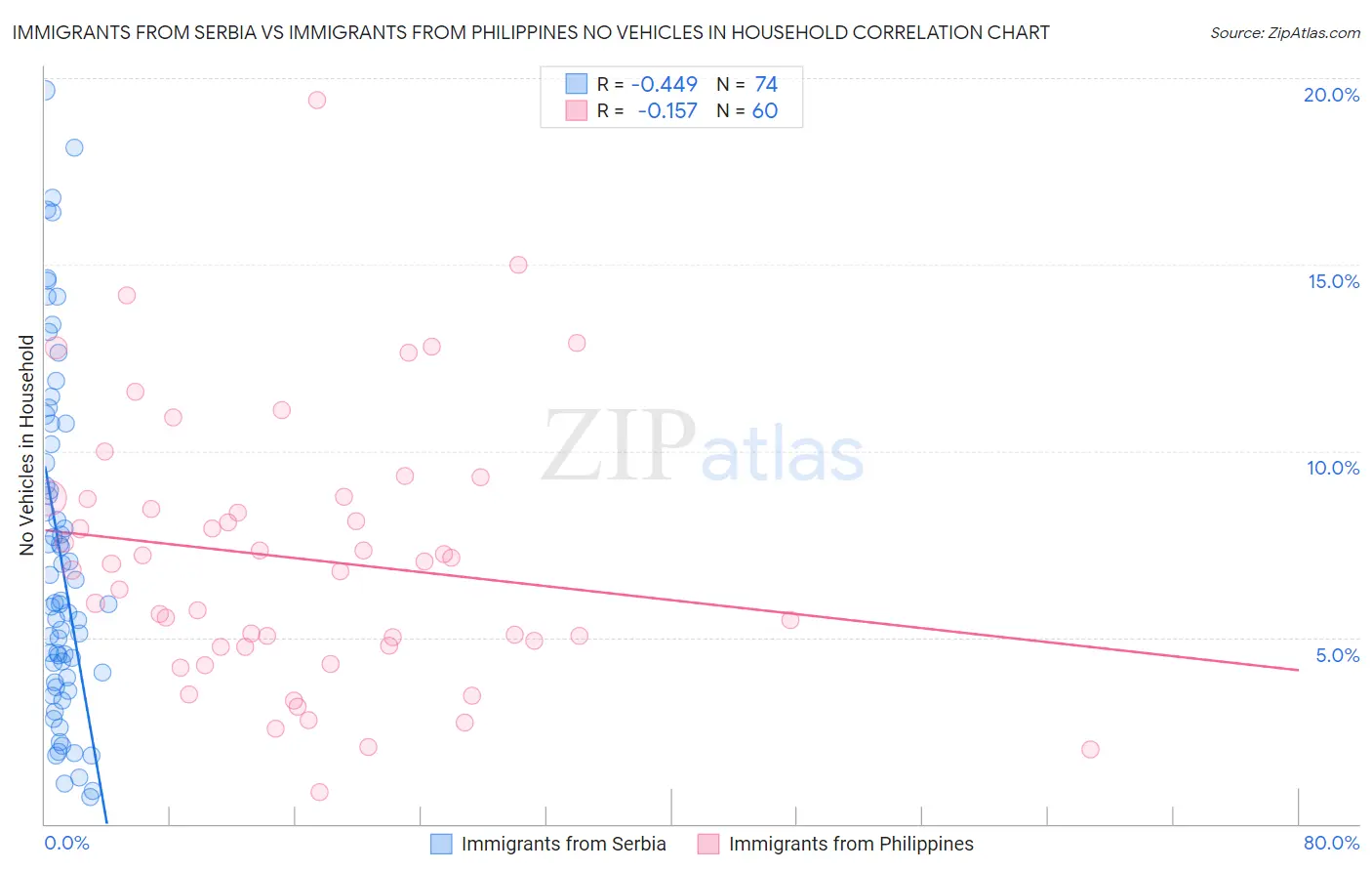 Immigrants from Serbia vs Immigrants from Philippines No Vehicles in Household