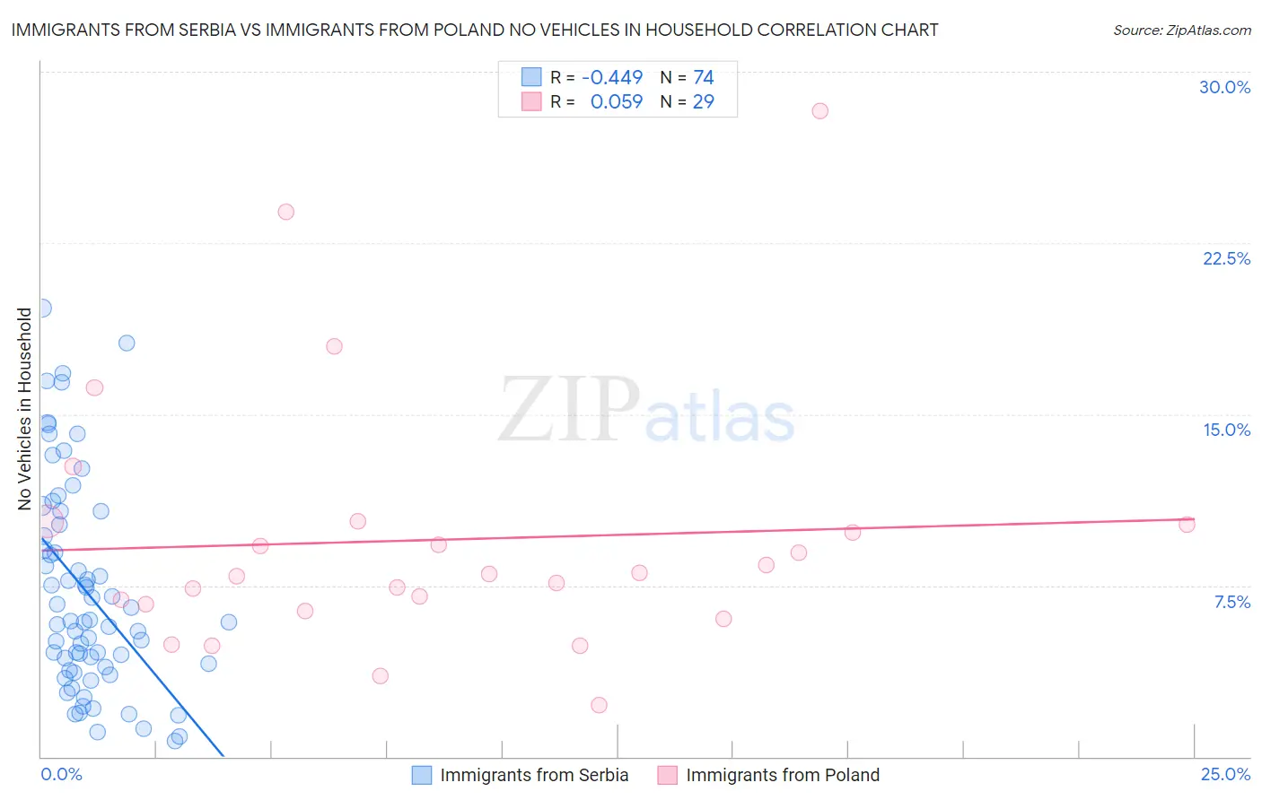Immigrants from Serbia vs Immigrants from Poland No Vehicles in Household