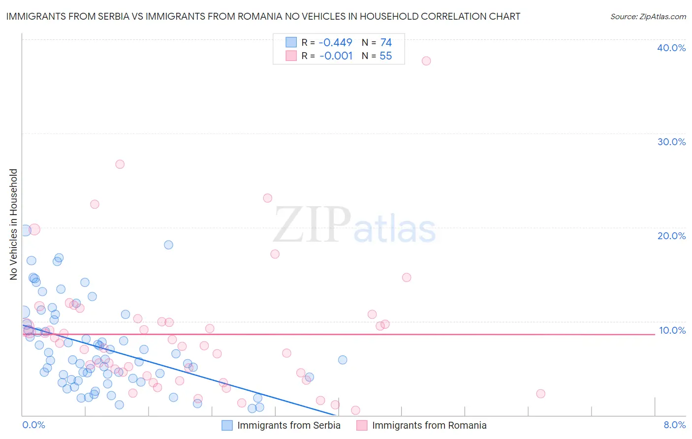 Immigrants from Serbia vs Immigrants from Romania No Vehicles in Household