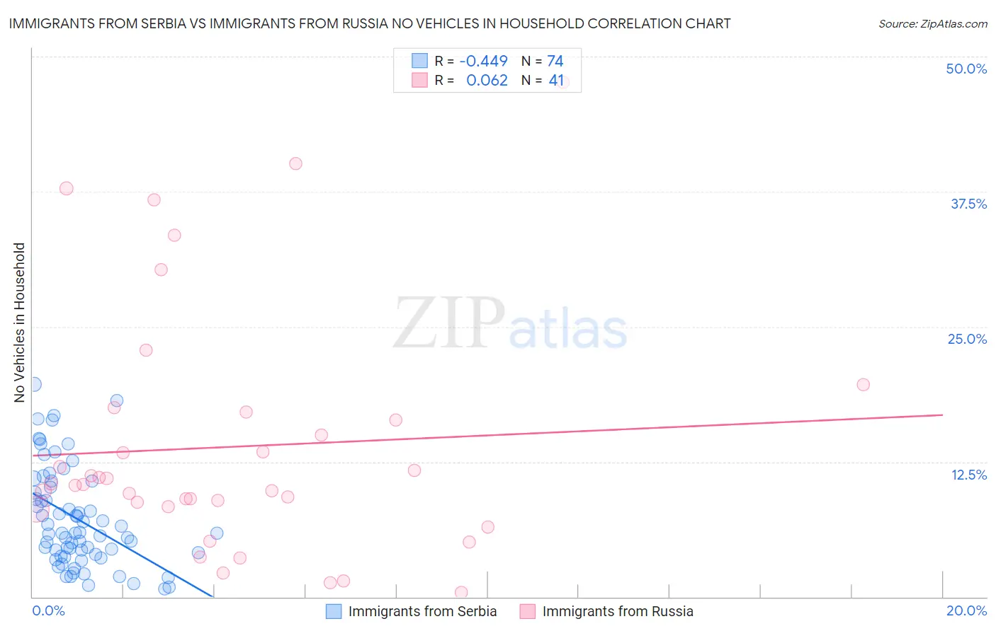 Immigrants from Serbia vs Immigrants from Russia No Vehicles in Household