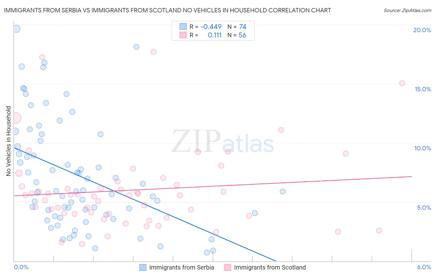 Immigrants from Serbia vs Immigrants from Scotland No Vehicles in Household