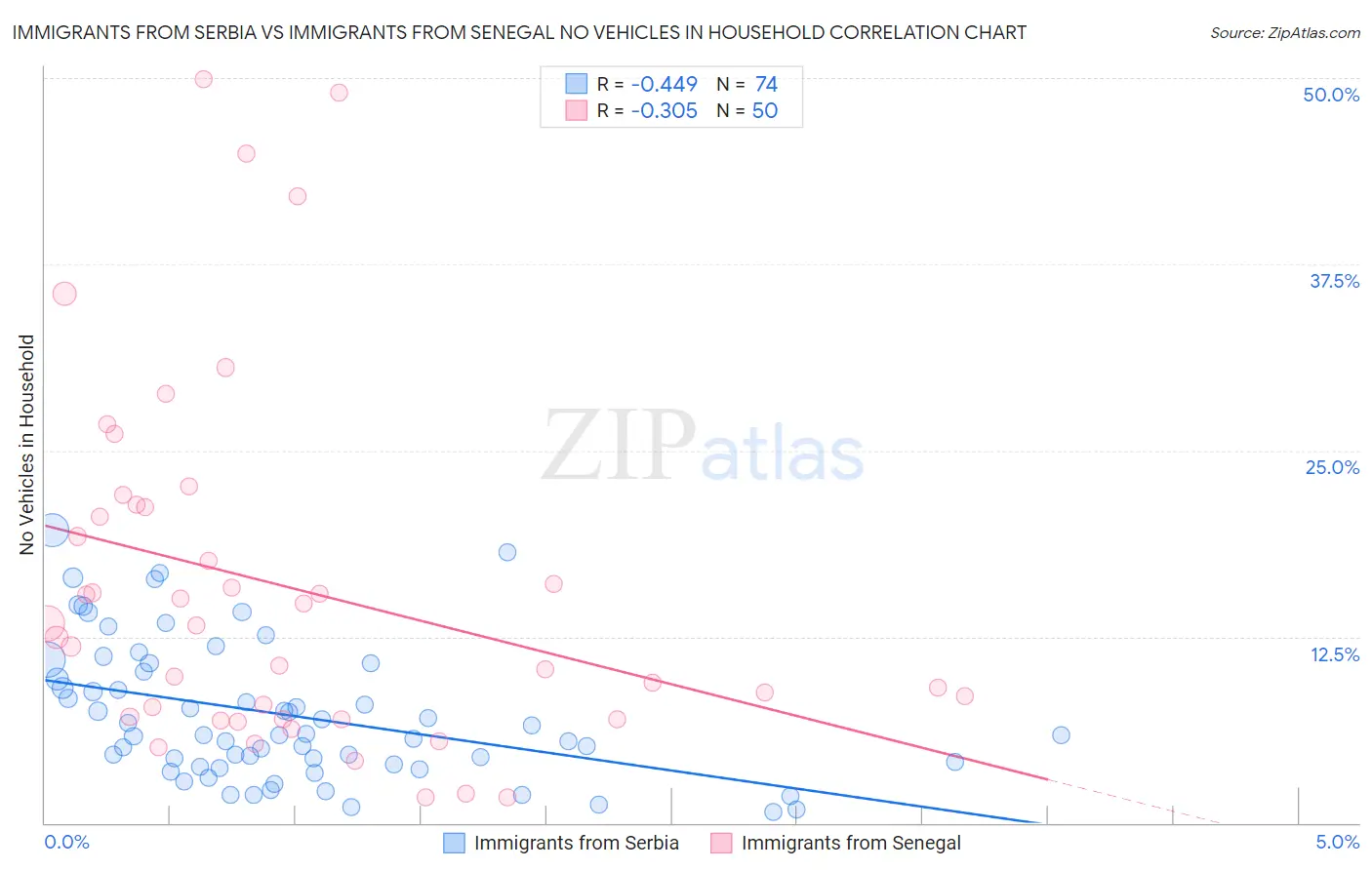 Immigrants from Serbia vs Immigrants from Senegal No Vehicles in Household
