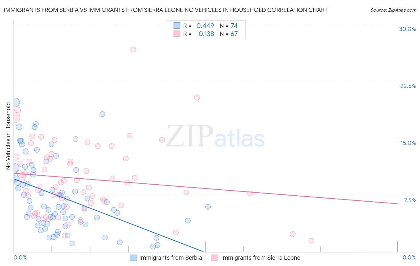 Immigrants from Serbia vs Immigrants from Sierra Leone No Vehicles in Household