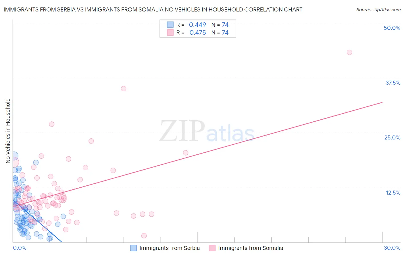 Immigrants from Serbia vs Immigrants from Somalia No Vehicles in Household