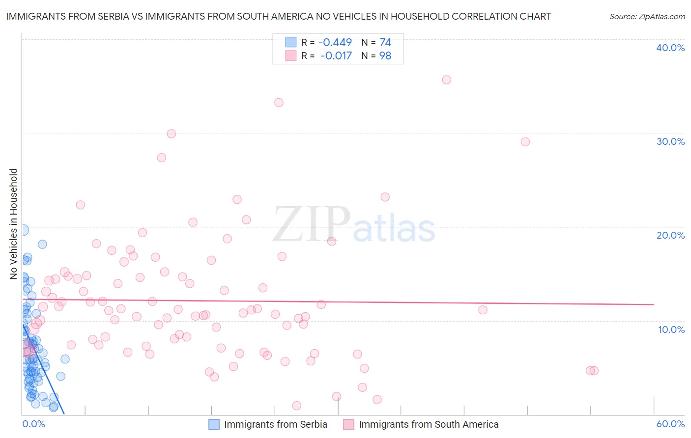 Immigrants from Serbia vs Immigrants from South America No Vehicles in Household