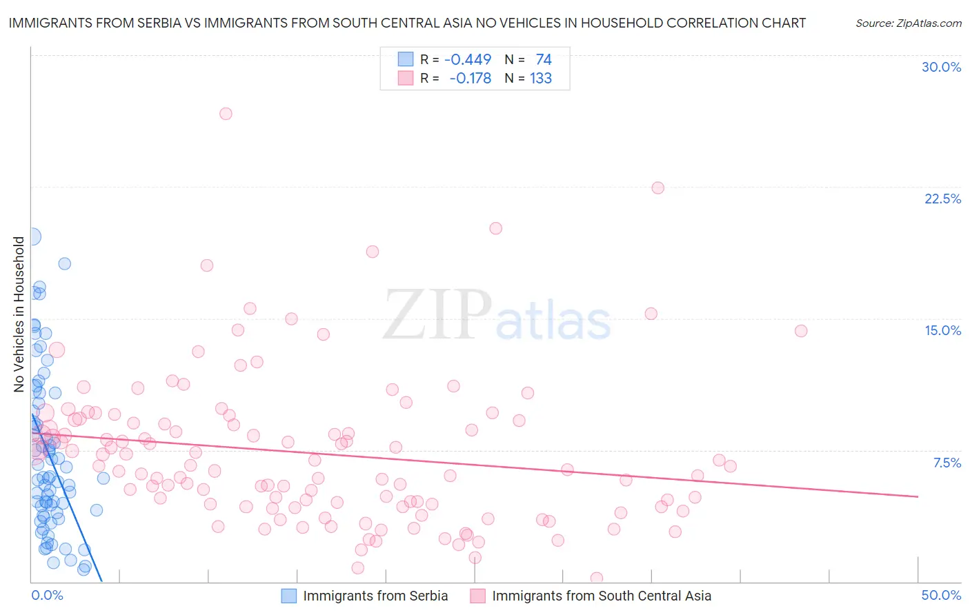 Immigrants from Serbia vs Immigrants from South Central Asia No Vehicles in Household