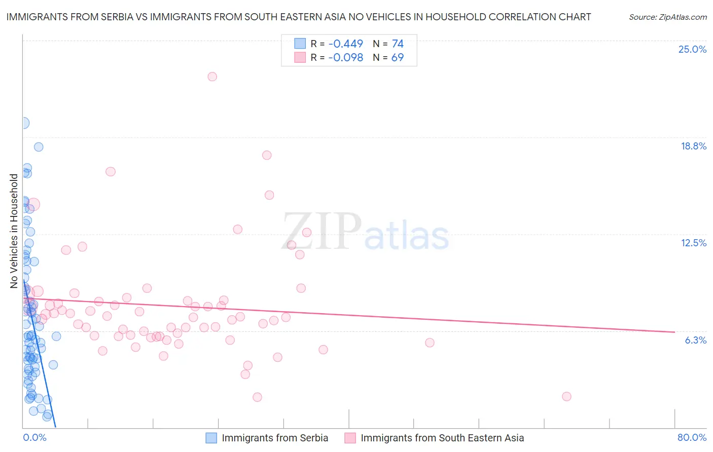 Immigrants from Serbia vs Immigrants from South Eastern Asia No Vehicles in Household