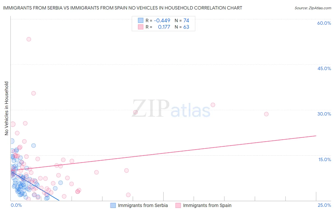 Immigrants from Serbia vs Immigrants from Spain No Vehicles in Household
