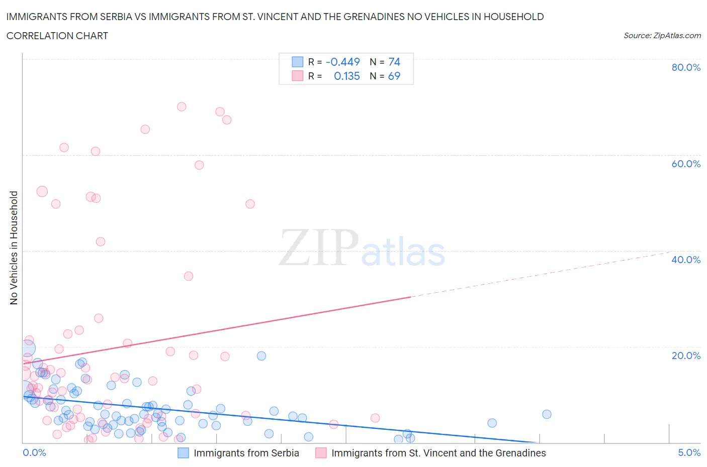 Immigrants from Serbia vs Immigrants from St. Vincent and the Grenadines No Vehicles in Household