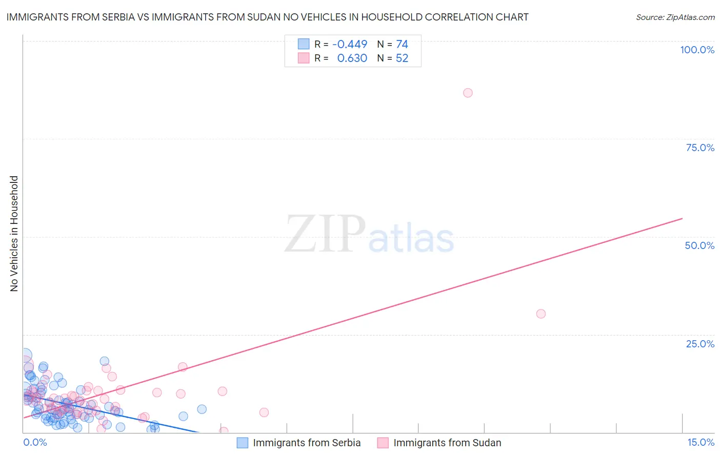 Immigrants from Serbia vs Immigrants from Sudan No Vehicles in Household
