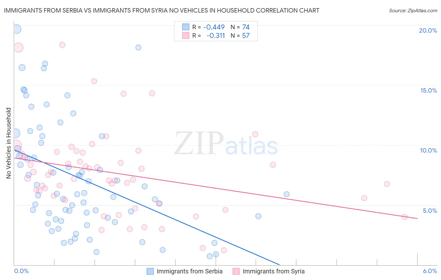 Immigrants from Serbia vs Immigrants from Syria No Vehicles in Household