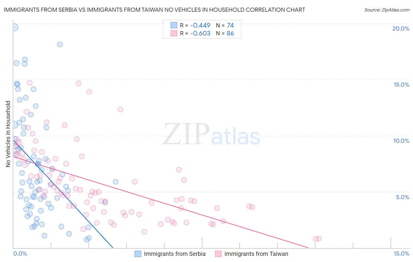Immigrants from Serbia vs Immigrants from Taiwan No Vehicles in Household