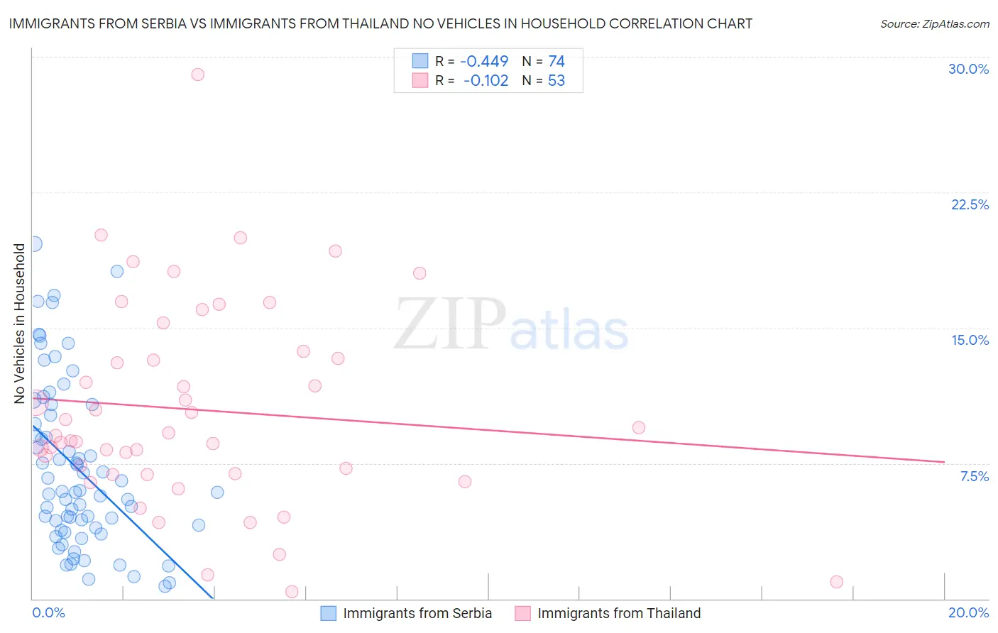 Immigrants from Serbia vs Immigrants from Thailand No Vehicles in Household