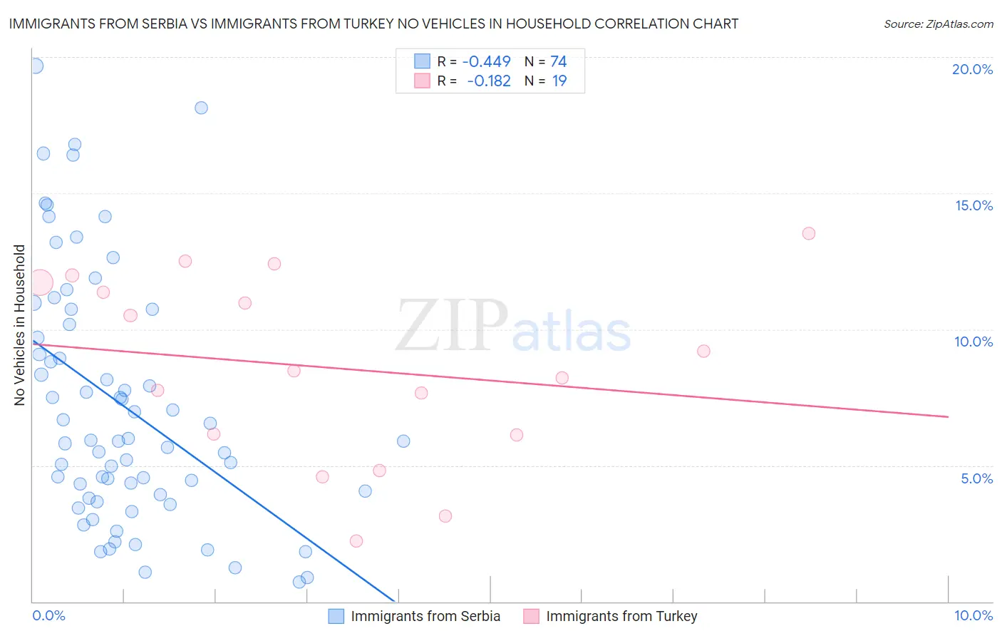Immigrants from Serbia vs Immigrants from Turkey No Vehicles in Household