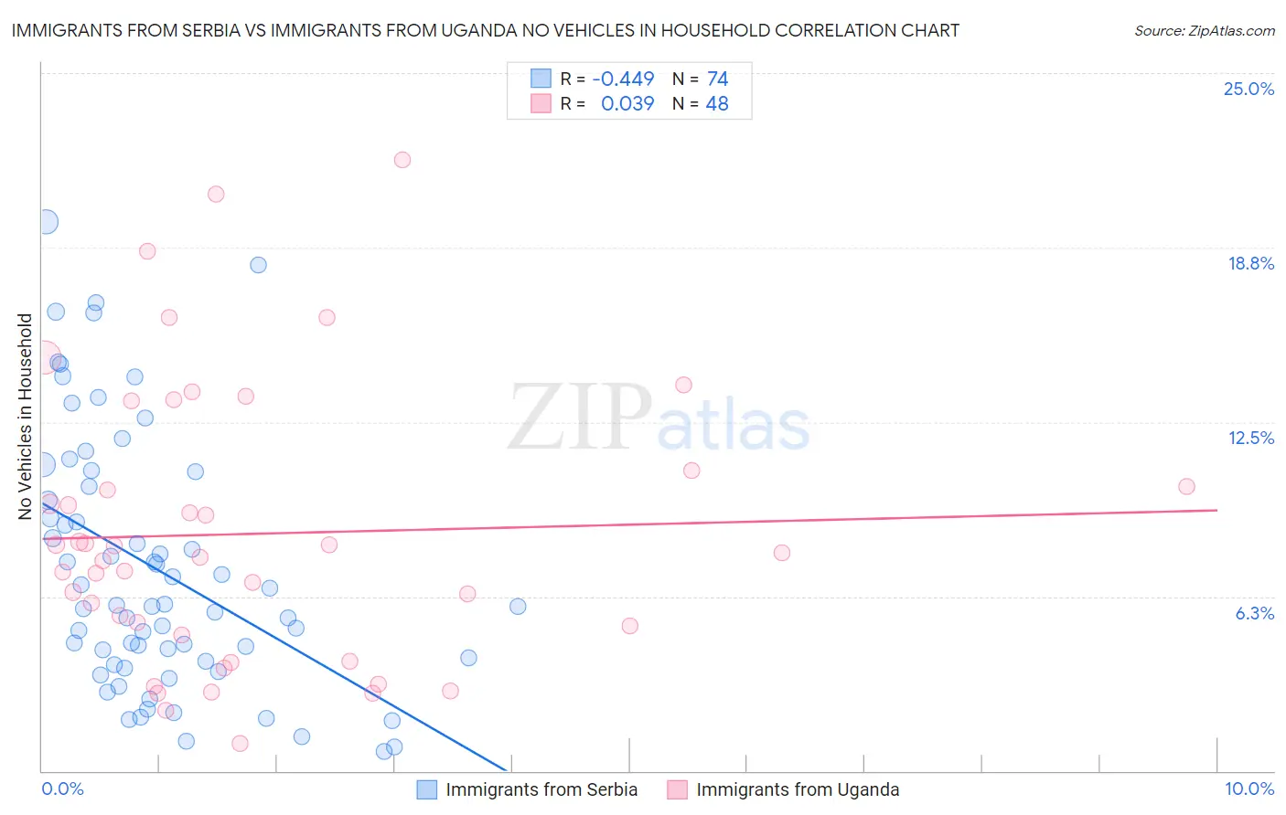 Immigrants from Serbia vs Immigrants from Uganda No Vehicles in Household