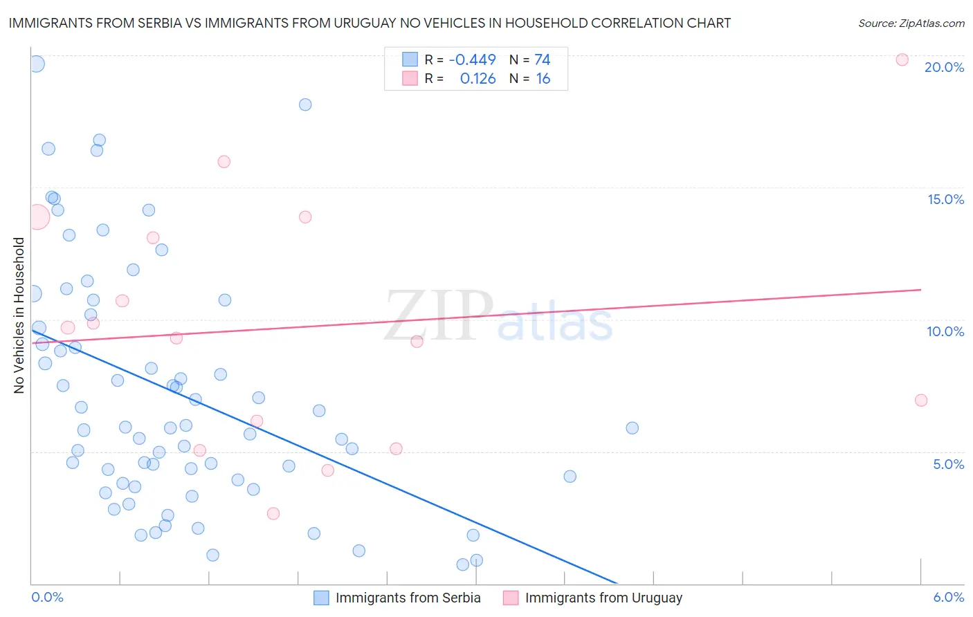 Immigrants from Serbia vs Immigrants from Uruguay No Vehicles in Household