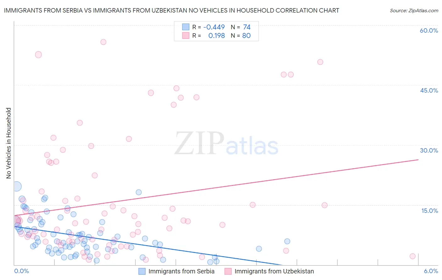 Immigrants from Serbia vs Immigrants from Uzbekistan No Vehicles in Household