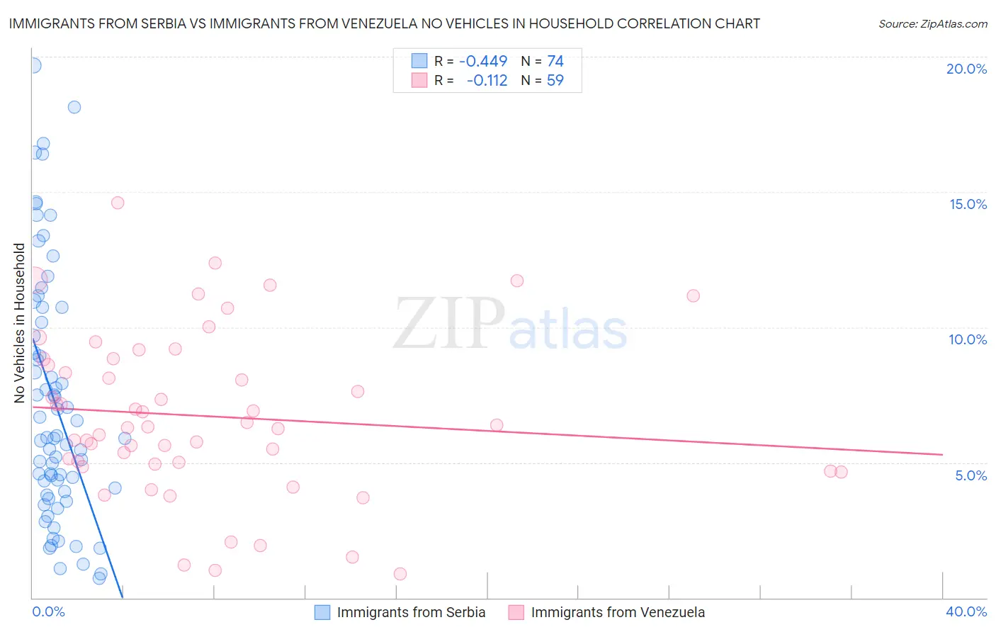 Immigrants from Serbia vs Immigrants from Venezuela No Vehicles in Household