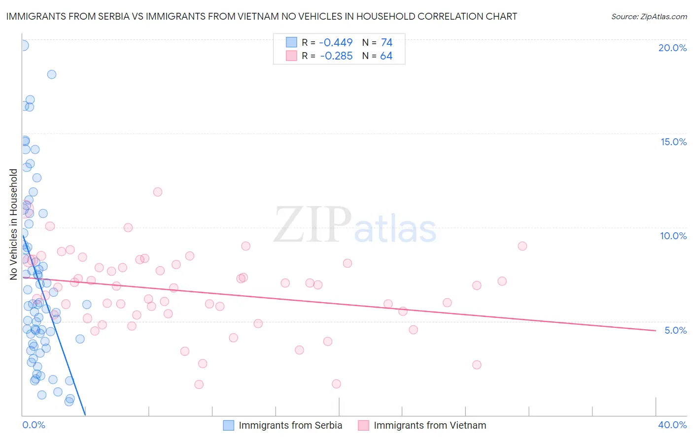 Immigrants from Serbia vs Immigrants from Vietnam No Vehicles in Household