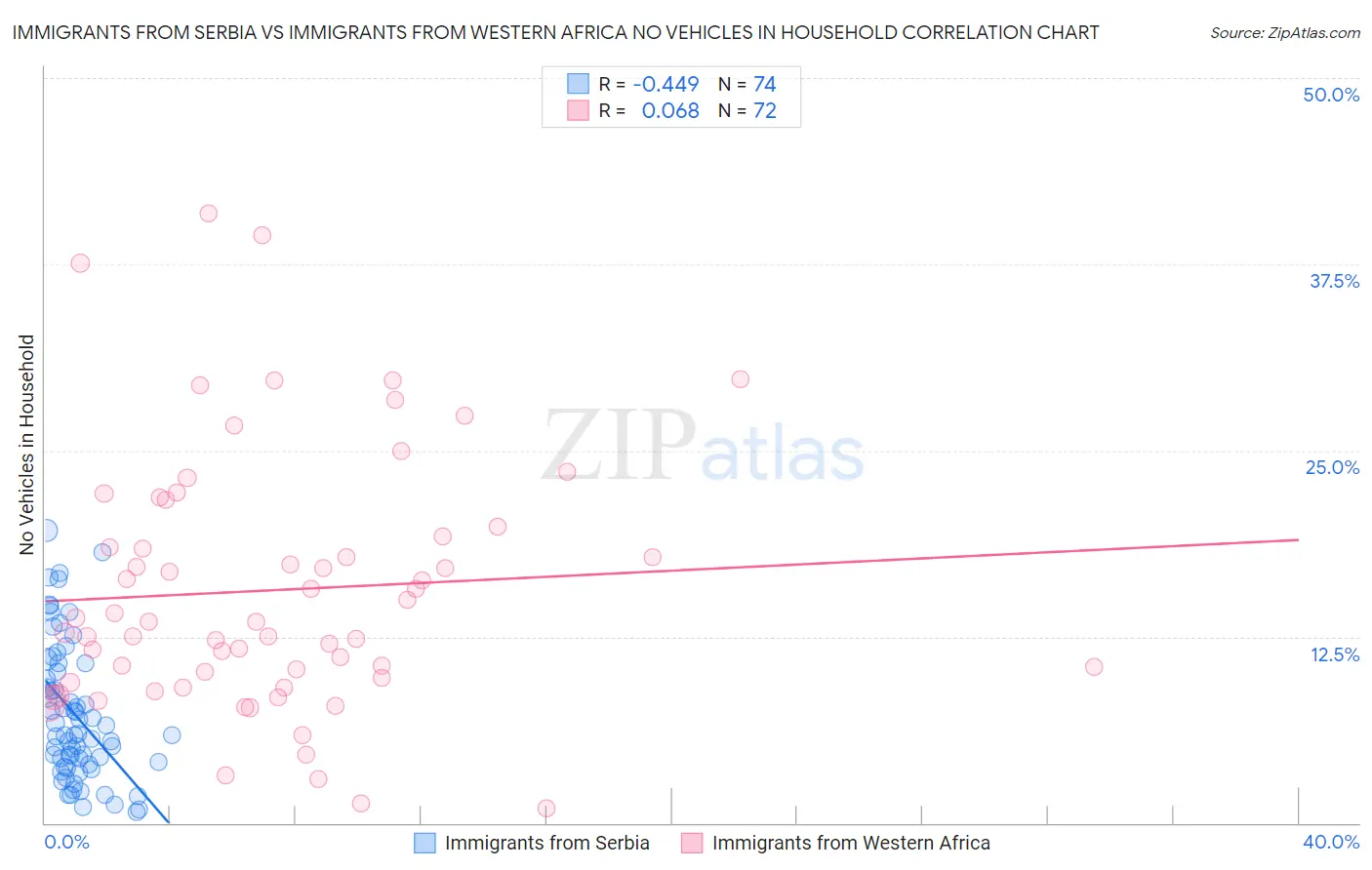 Immigrants from Serbia vs Immigrants from Western Africa No Vehicles in Household