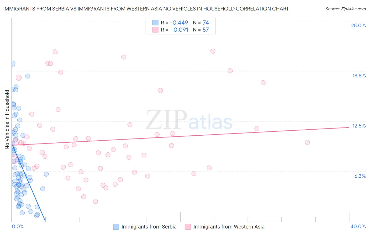 Immigrants from Serbia vs Immigrants from Western Asia No Vehicles in Household