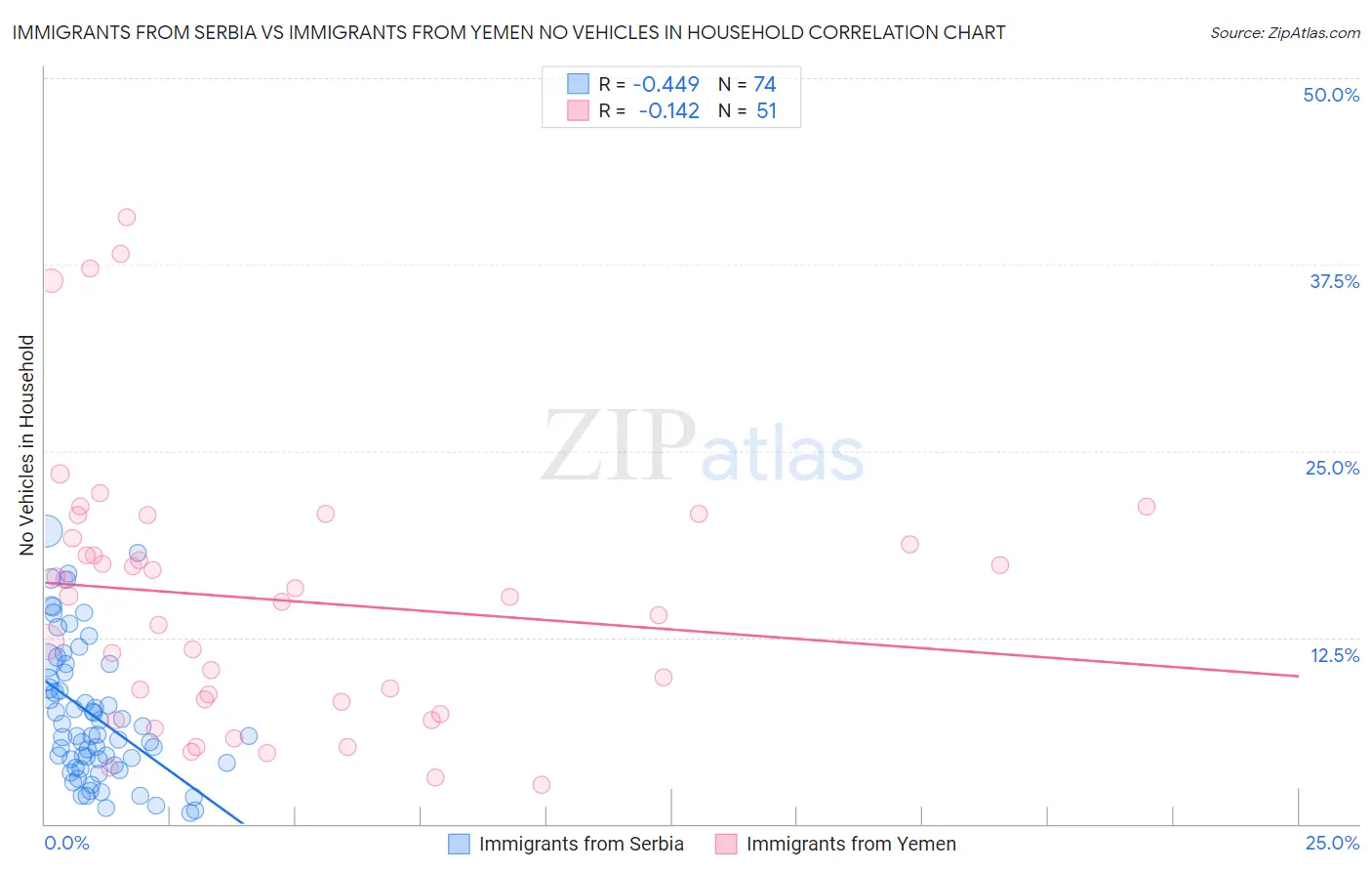 Immigrants from Serbia vs Immigrants from Yemen No Vehicles in Household