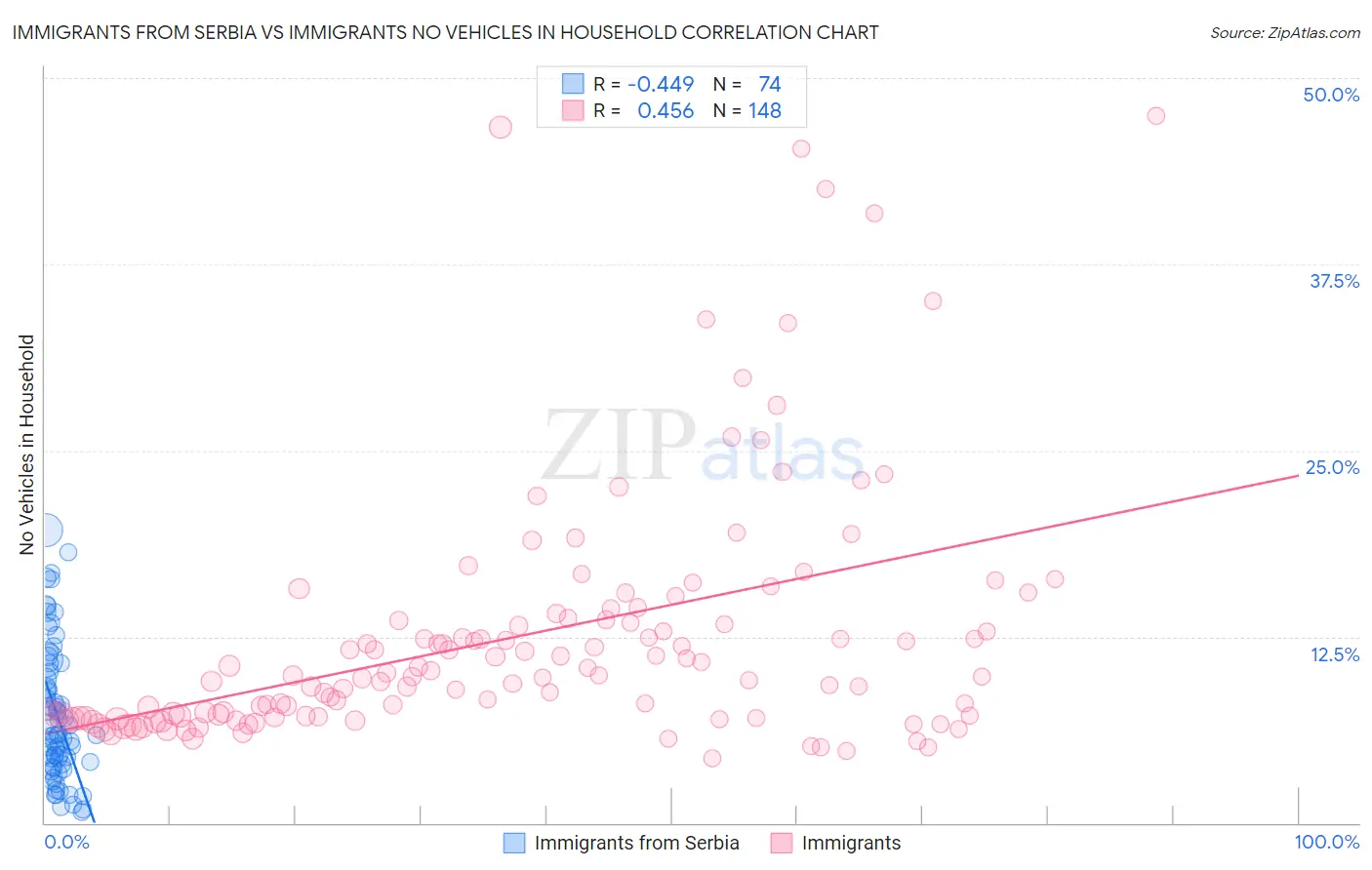 Immigrants from Serbia vs Immigrants No Vehicles in Household