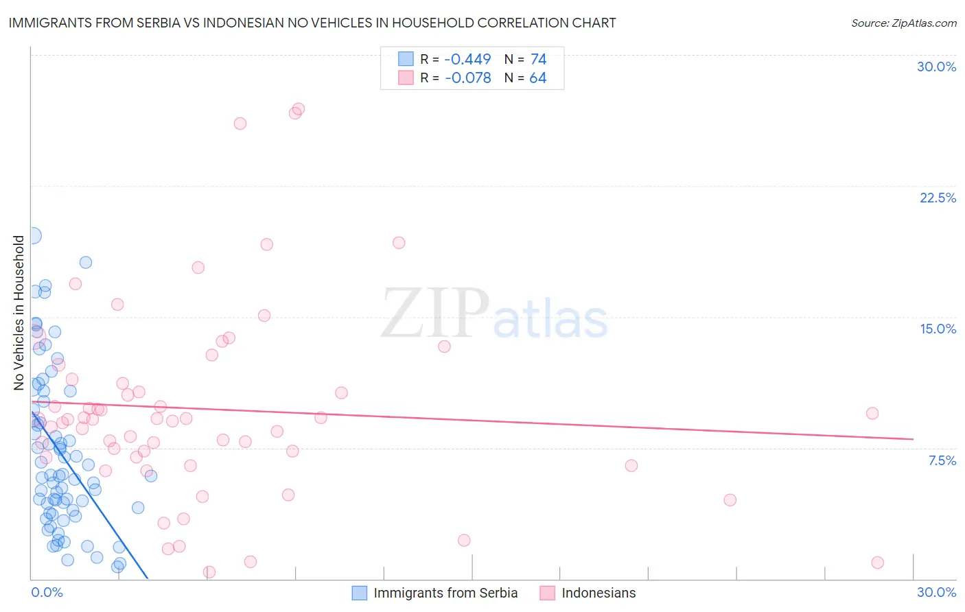 Immigrants from Serbia vs Indonesian No Vehicles in Household