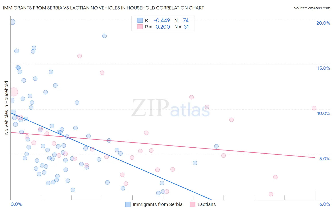 Immigrants from Serbia vs Laotian No Vehicles in Household