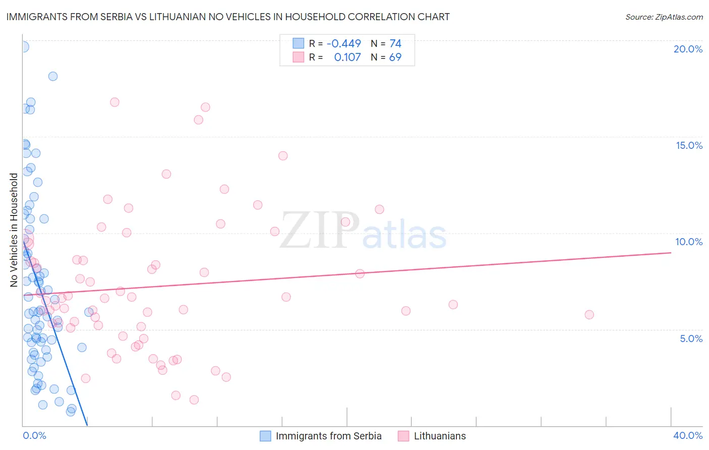Immigrants from Serbia vs Lithuanian No Vehicles in Household