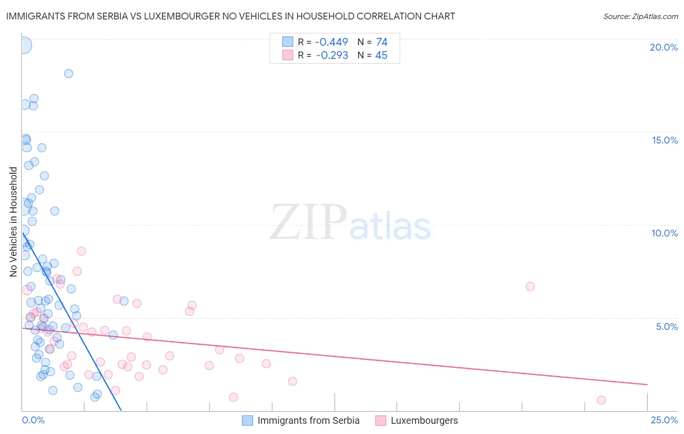 Immigrants from Serbia vs Luxembourger No Vehicles in Household