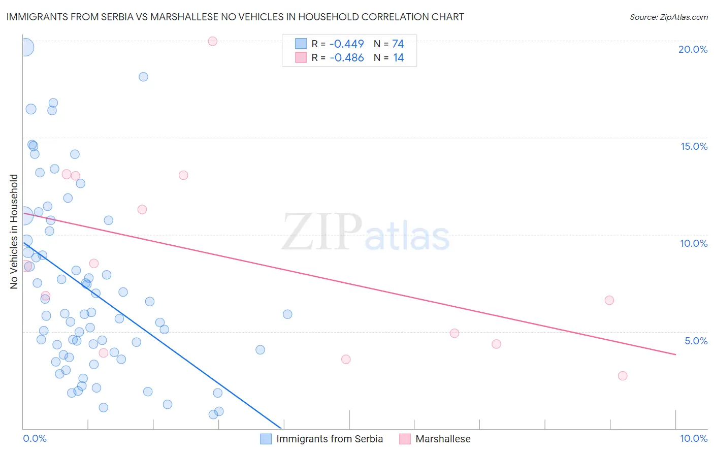 Immigrants from Serbia vs Marshallese No Vehicles in Household