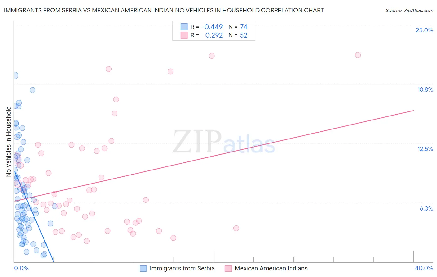 Immigrants from Serbia vs Mexican American Indian No Vehicles in Household