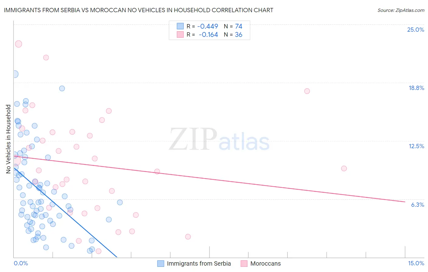 Immigrants from Serbia vs Moroccan No Vehicles in Household
