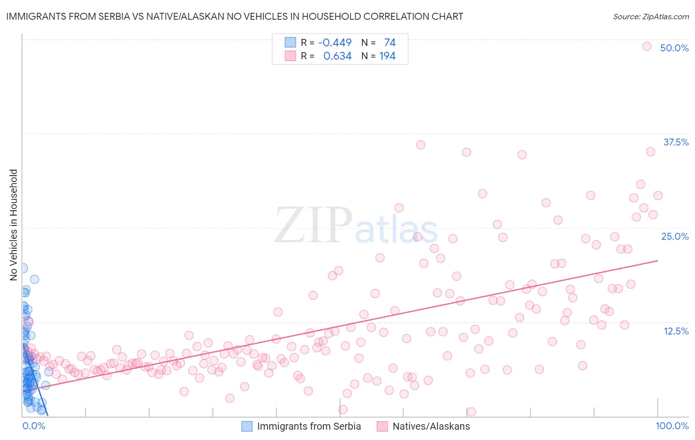 Immigrants from Serbia vs Native/Alaskan No Vehicles in Household