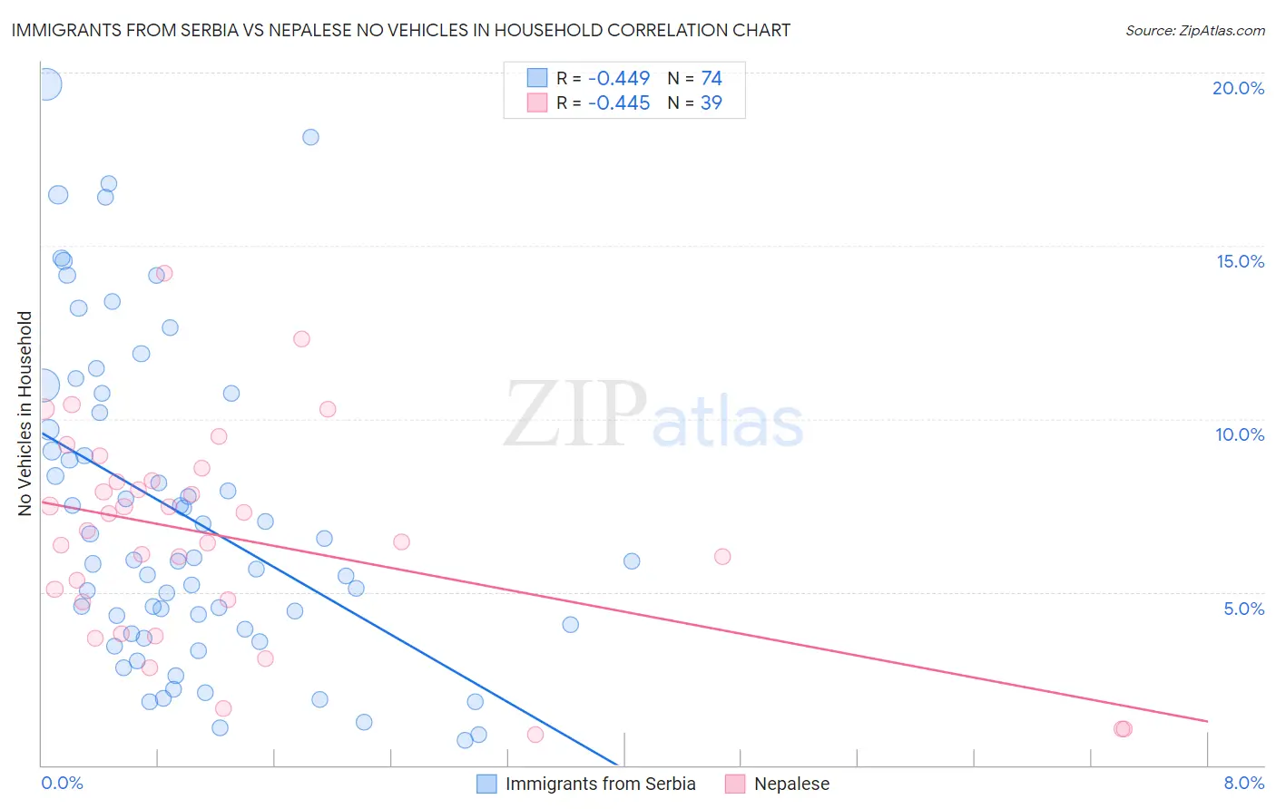 Immigrants from Serbia vs Nepalese No Vehicles in Household