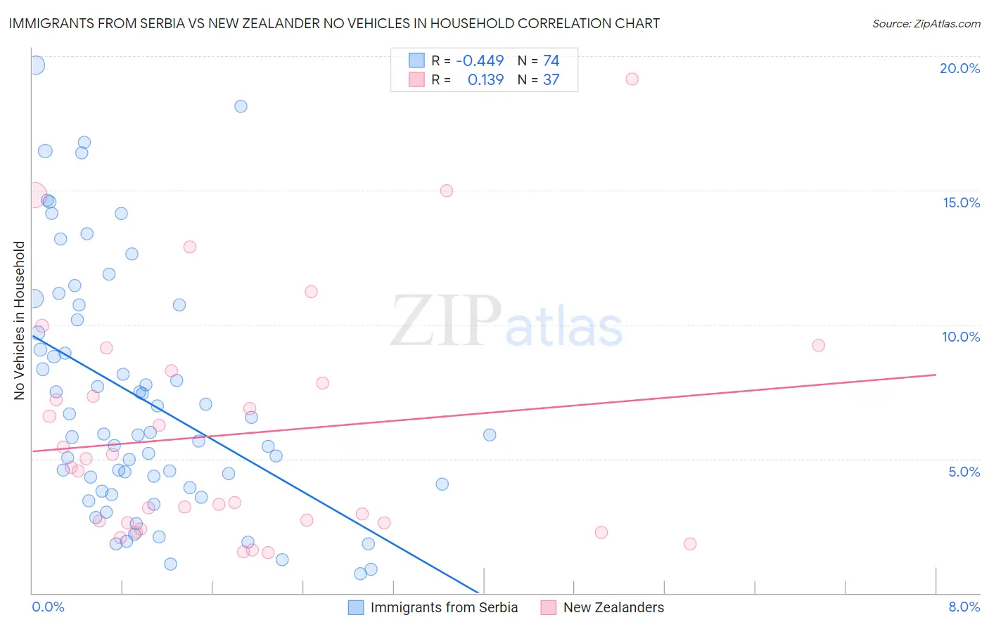 Immigrants from Serbia vs New Zealander No Vehicles in Household