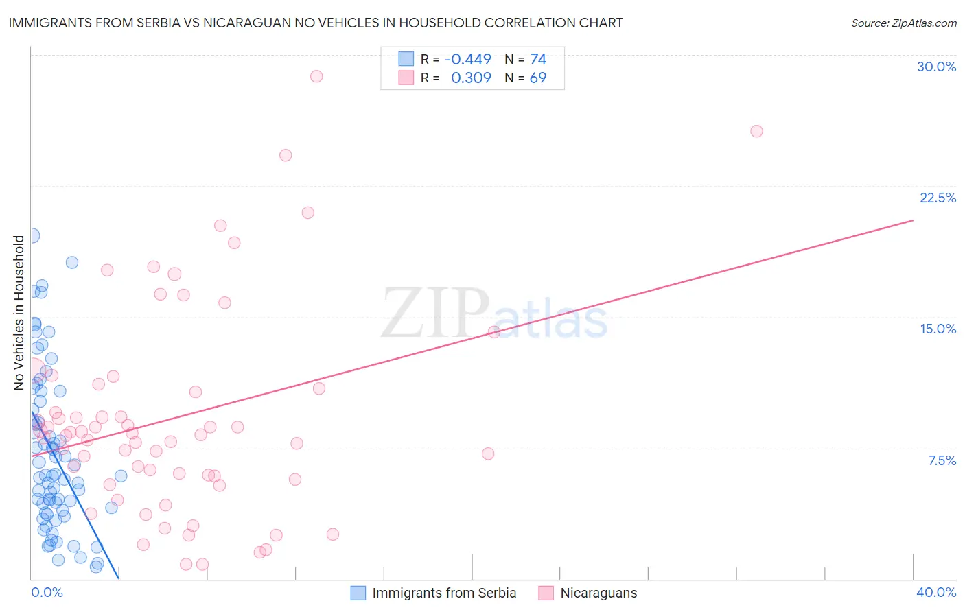 Immigrants from Serbia vs Nicaraguan No Vehicles in Household