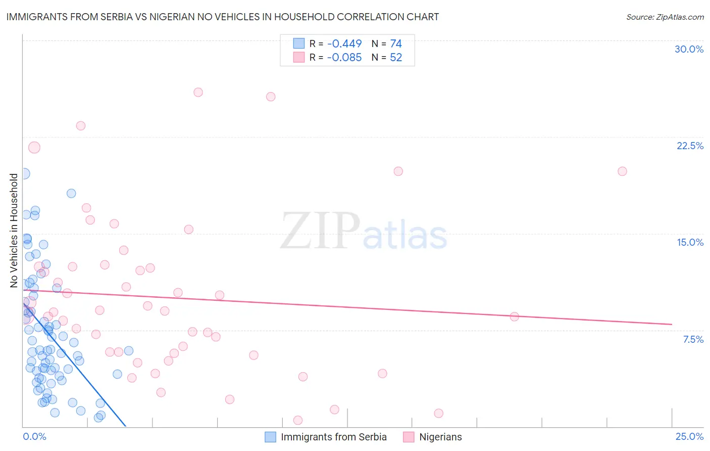 Immigrants from Serbia vs Nigerian No Vehicles in Household