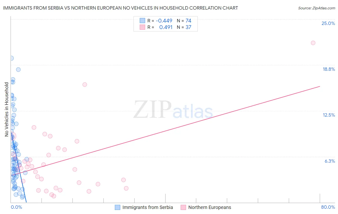 Immigrants from Serbia vs Northern European No Vehicles in Household