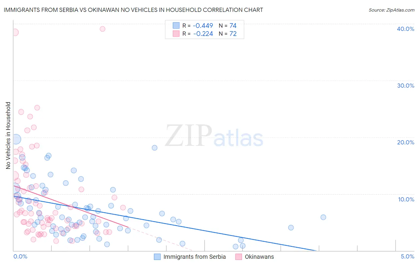 Immigrants from Serbia vs Okinawan No Vehicles in Household