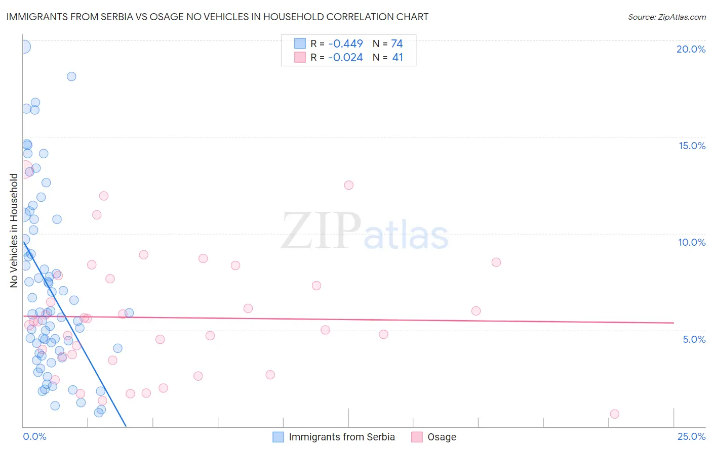 Immigrants from Serbia vs Osage No Vehicles in Household